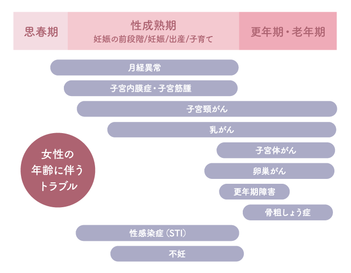 女性の年齢によるトラブル